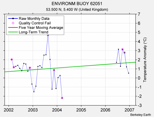 ENVIRONM BUOY 62051 Raw Mean Temperature