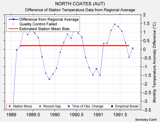 NORTH COATES (AUT) difference from regional expectation