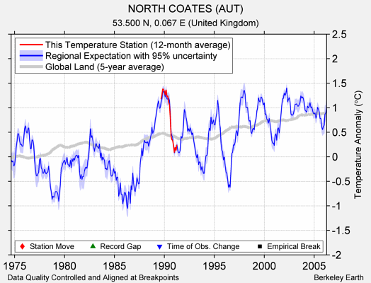 NORTH COATES (AUT) comparison to regional expectation