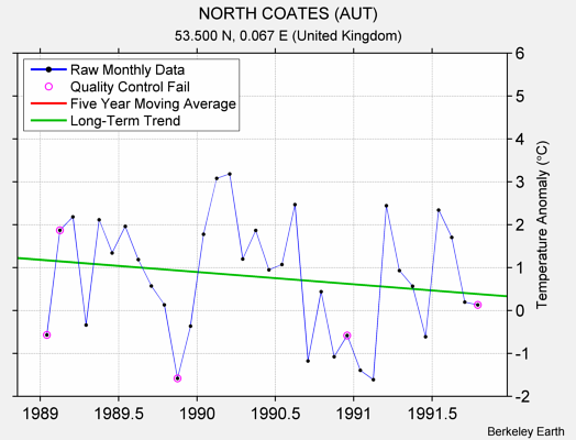 NORTH COATES (AUT) Raw Mean Temperature