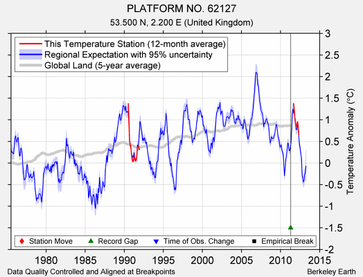 PLATFORM NO. 62127 comparison to regional expectation