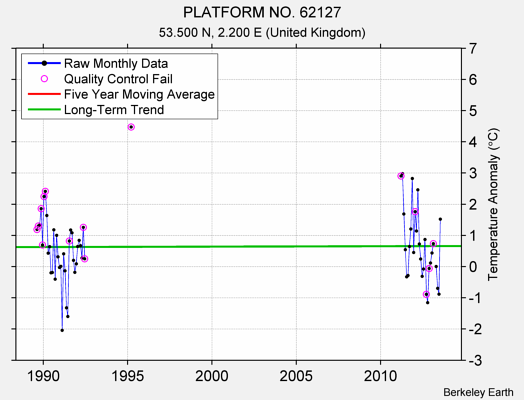 PLATFORM NO. 62127 Raw Mean Temperature