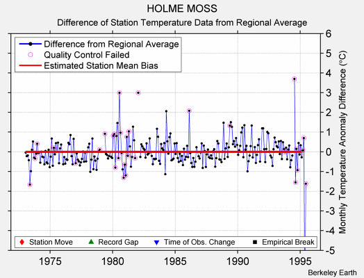 HOLME MOSS difference from regional expectation