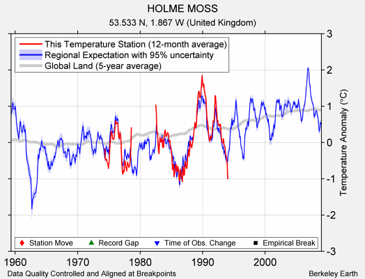 HOLME MOSS comparison to regional expectation