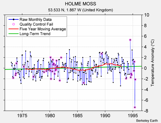 HOLME MOSS Raw Mean Temperature