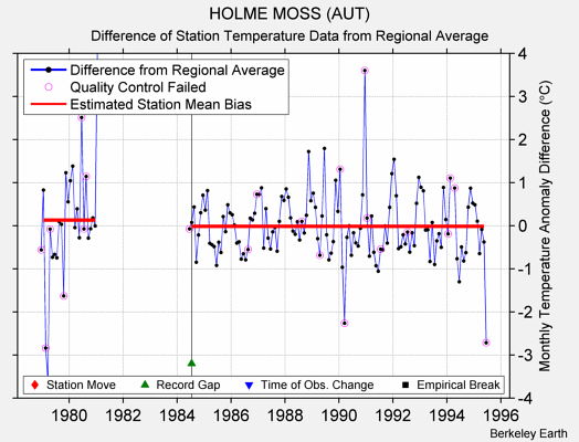 HOLME MOSS (AUT) difference from regional expectation