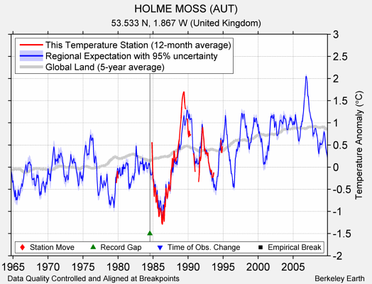 HOLME MOSS (AUT) comparison to regional expectation