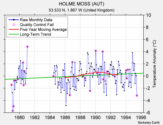 HOLME MOSS (AUT) Raw Mean Temperature