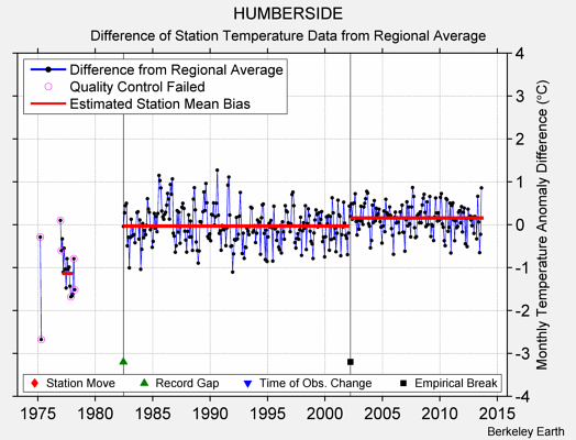 HUMBERSIDE difference from regional expectation