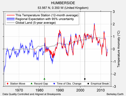 HUMBERSIDE comparison to regional expectation