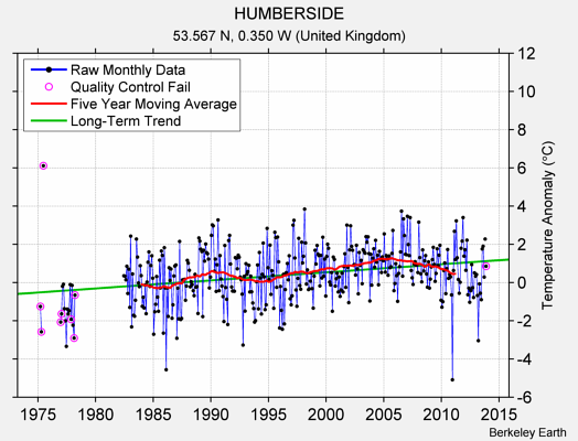 HUMBERSIDE Raw Mean Temperature