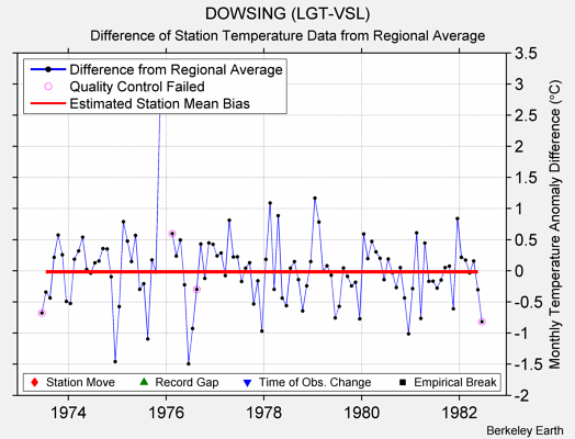 DOWSING (LGT-VSL) difference from regional expectation