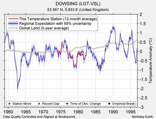 DOWSING (LGT-VSL) comparison to regional expectation