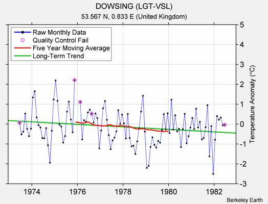 DOWSING (LGT-VSL) Raw Mean Temperature