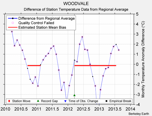 WOODVALE difference from regional expectation