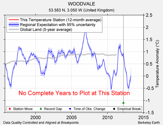 WOODVALE comparison to regional expectation