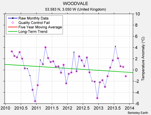 WOODVALE Raw Mean Temperature