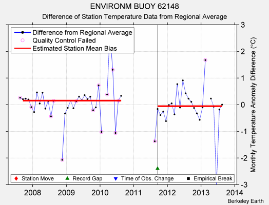 ENVIRONM BUOY 62148 difference from regional expectation