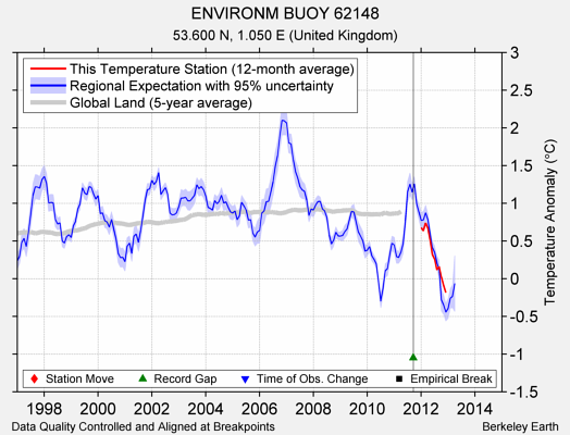 ENVIRONM BUOY 62148 comparison to regional expectation