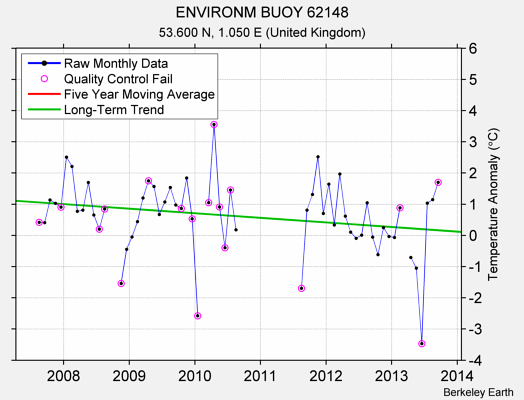 ENVIRONM BUOY 62148 Raw Mean Temperature