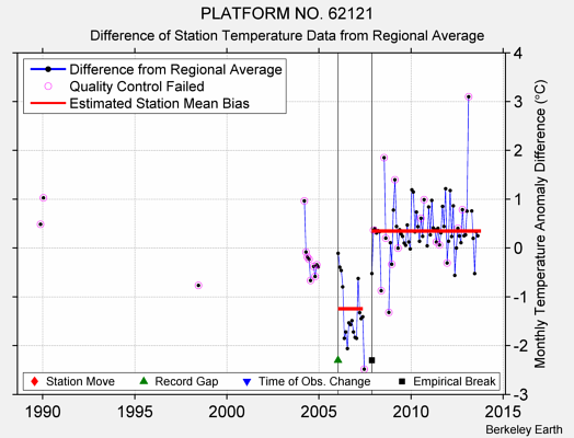 PLATFORM NO. 62121 difference from regional expectation