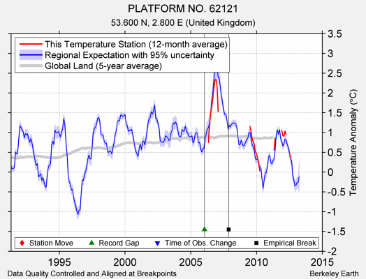 PLATFORM NO. 62121 comparison to regional expectation