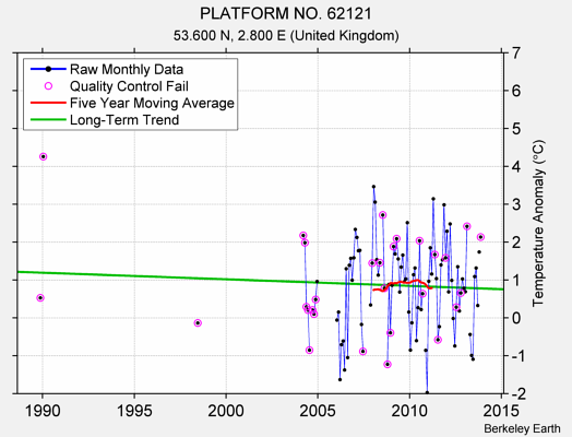 PLATFORM NO. 62121 Raw Mean Temperature