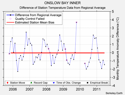 ONSLOW BAY INNER difference from regional expectation