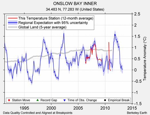 ONSLOW BAY INNER comparison to regional expectation