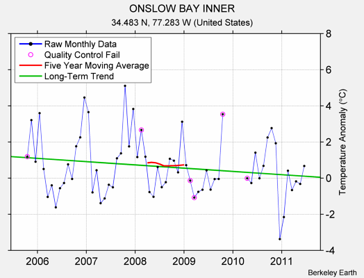 ONSLOW BAY INNER Raw Mean Temperature