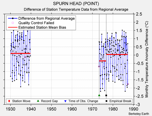 SPURN HEAD (POINT) difference from regional expectation