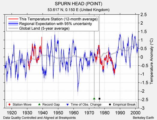 SPURN HEAD (POINT) comparison to regional expectation