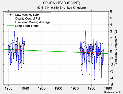 SPURN HEAD (POINT) Raw Mean Temperature