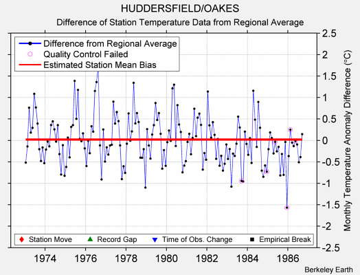 HUDDERSFIELD/OAKES difference from regional expectation