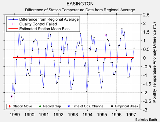 EASINGTON difference from regional expectation