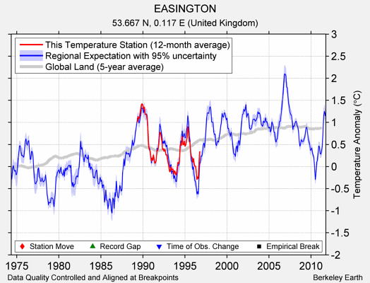 EASINGTON comparison to regional expectation