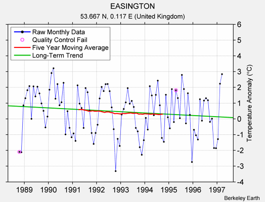 EASINGTON Raw Mean Temperature