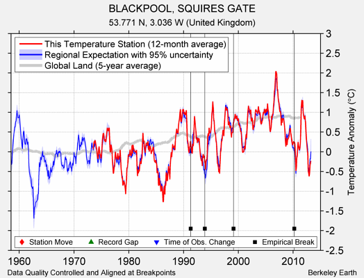 BLACKPOOL, SQUIRES GATE comparison to regional expectation