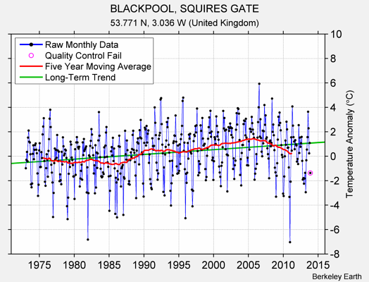 BLACKPOOL, SQUIRES GATE Raw Mean Temperature