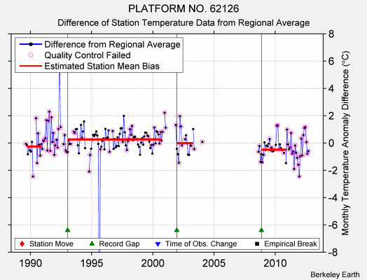 PLATFORM NO. 62126 difference from regional expectation