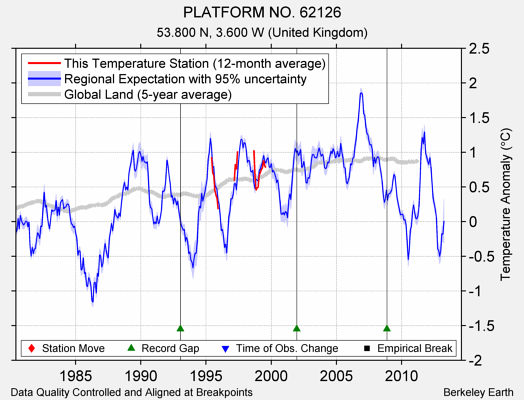 PLATFORM NO. 62126 comparison to regional expectation