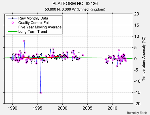 PLATFORM NO. 62126 Raw Mean Temperature