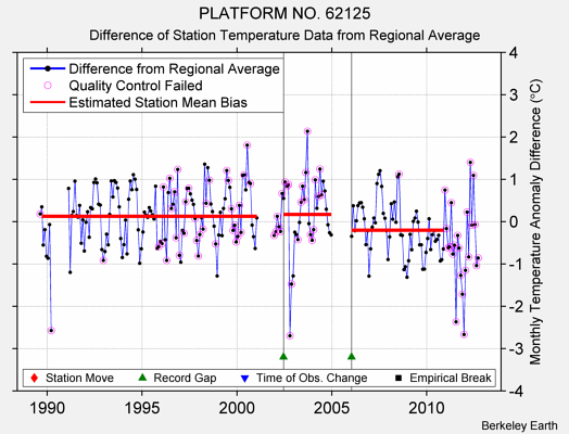 PLATFORM NO. 62125 difference from regional expectation