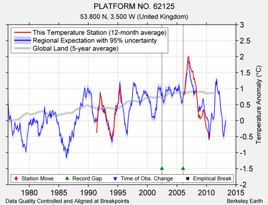 PLATFORM NO. 62125 comparison to regional expectation