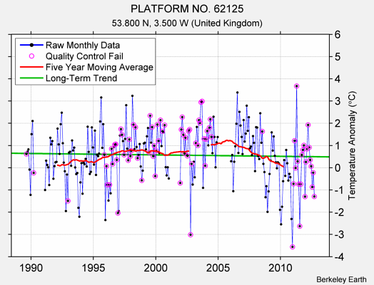 PLATFORM NO. 62125 Raw Mean Temperature