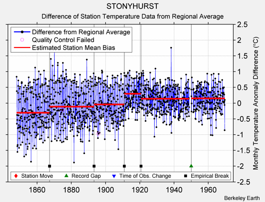 STONYHURST difference from regional expectation