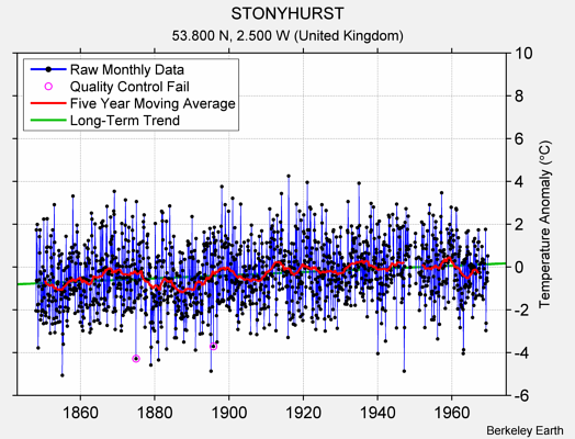 STONYHURST Raw Mean Temperature