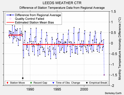 LEEDS WEATHER CTR difference from regional expectation