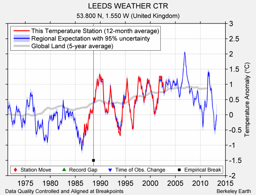 LEEDS WEATHER CTR comparison to regional expectation