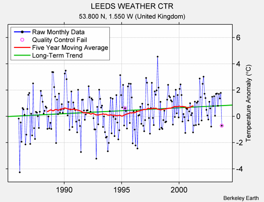 LEEDS WEATHER CTR Raw Mean Temperature